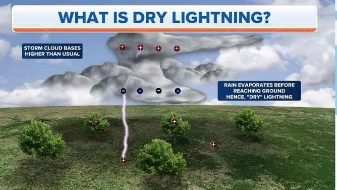 Dry Thunderstorms
